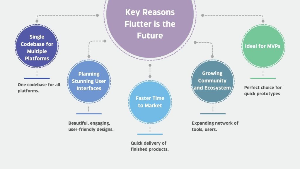 Flutter Mobile App Development for the Future | Creatah