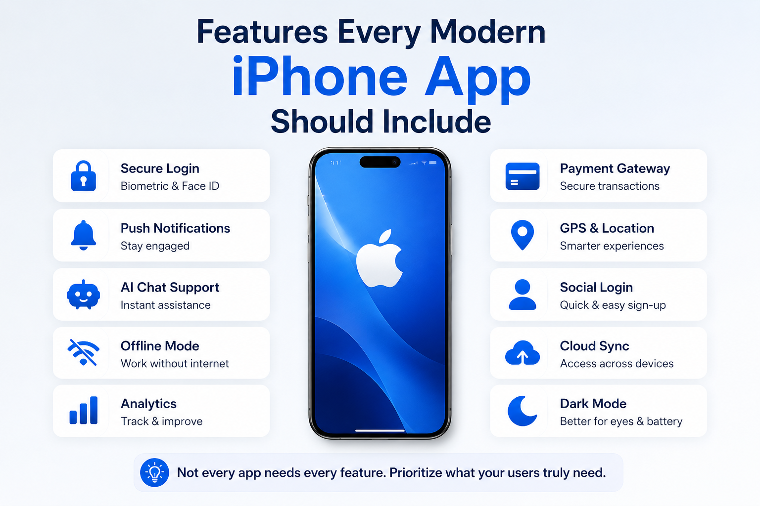 Infographic showing essential iPhone app features including secure login, push notifications, AI chat support, payment gateway, GPS, cloud sync, and dark mode.