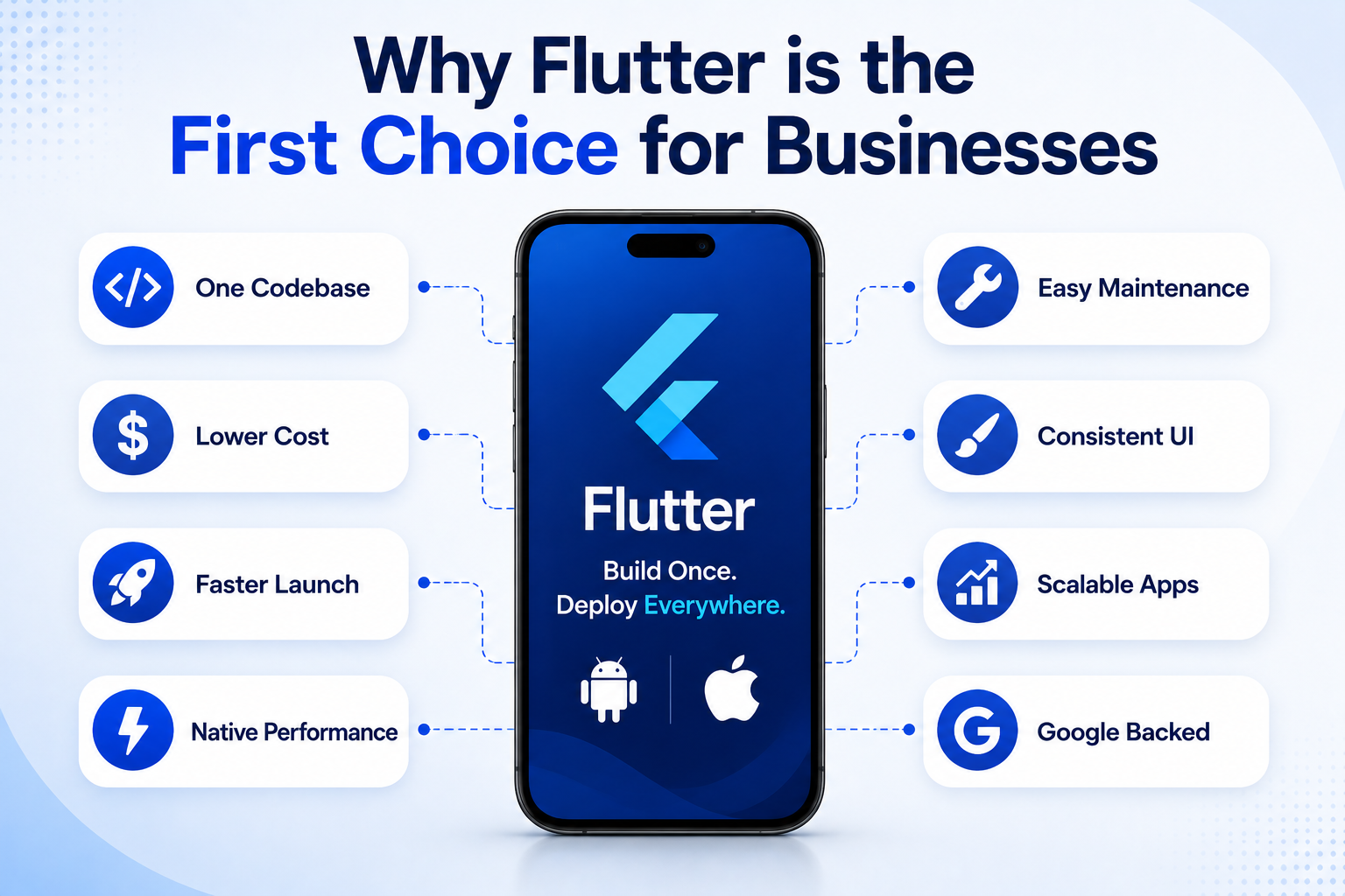 Why Flutter is the first choice for businesses with benefits including one codebase, lower cost, faster launch, native performance, easy maintenance, consistent UI, scalable apps, and Google-backed development.