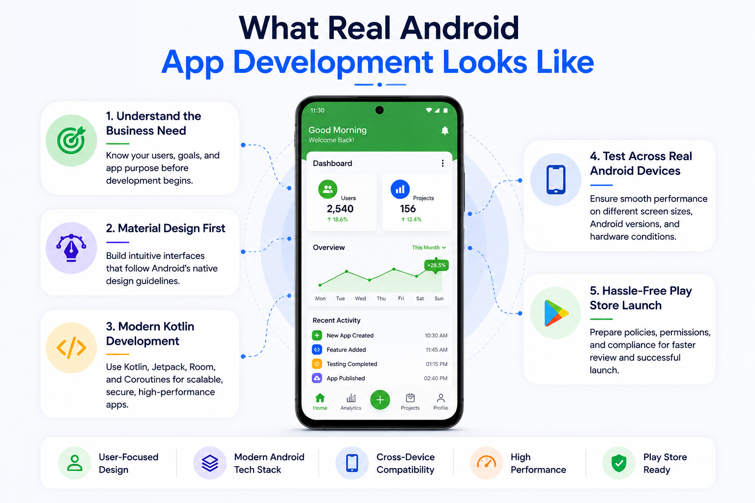 Infographic explaining real Android app development, including business analysis, Material Design, Kotlin development, device testing, and Google Play Store launch readiness.