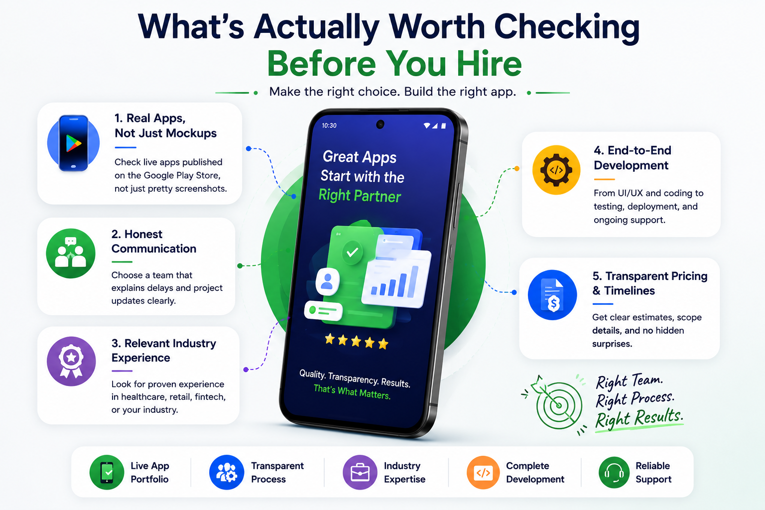 Infographic showing five key factors to check before hiring an app development company, including real app portfolio, honest communication, industry experience, end-to-end development, and transparent pricing with a smartphone illustration.