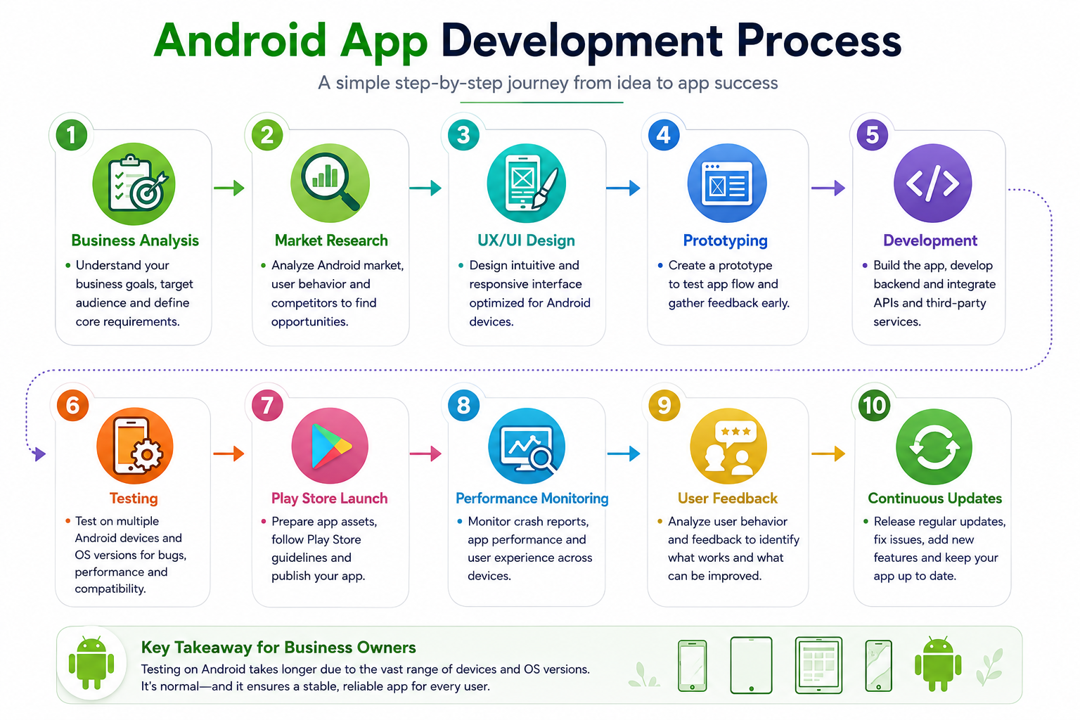 Android App Development process infographic showing 10 steps from business analysis and competitor research to development, testing, Google Play Store deployment, monitoring, user feedback, and continuous improvement.