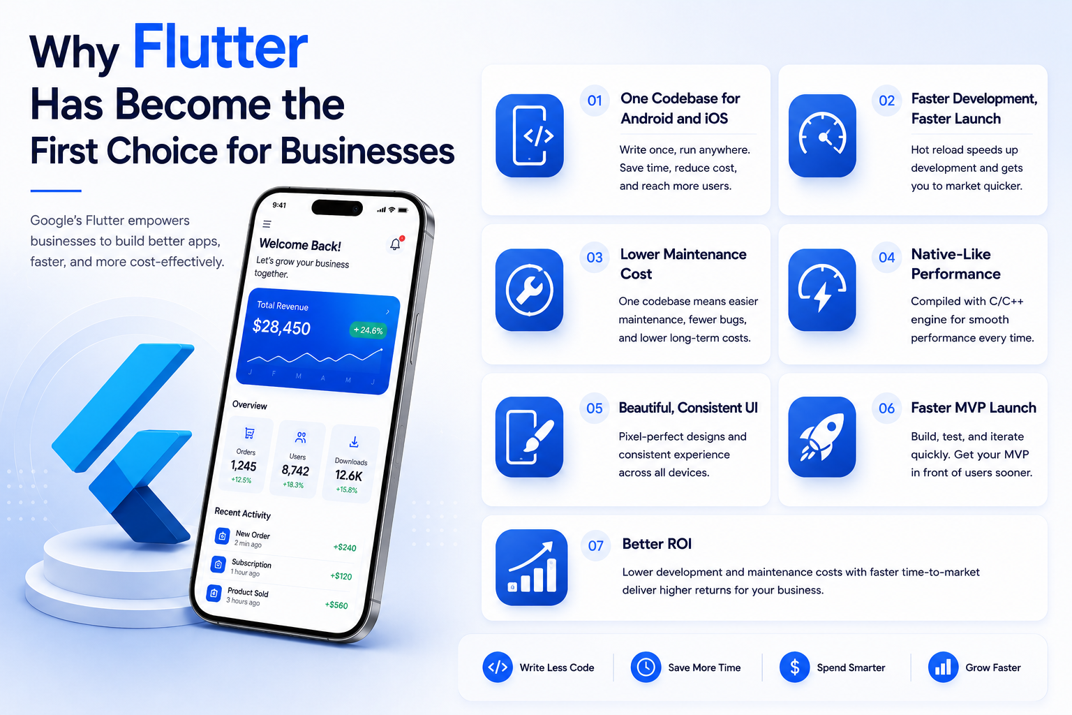 Infographic explaining why Flutter has become the first choice for businesses, highlighting benefits like one codebase, faster development, lower maintenance costs, native-like performance, and better ROI.