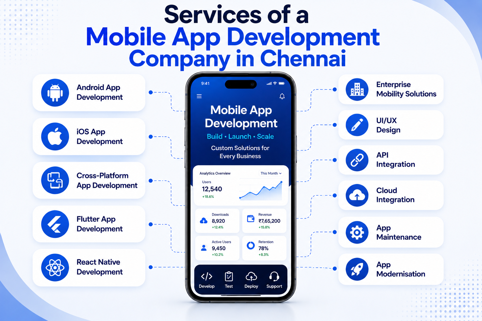 Mobile App Development Company in Chennai services infographic featuring Android, iOS, Flutter, React Native, UI/UX design, API integration, cloud integration, enterprise mobility solutions, app maintenance, and app modernization.