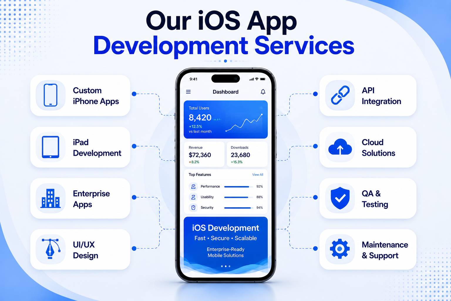 Our iOS App Development Services infographic showcasing custom iPhone apps, iPad development, enterprise apps, UI/UX design, API integration, cloud solutions, QA testing, and maintenance support.
