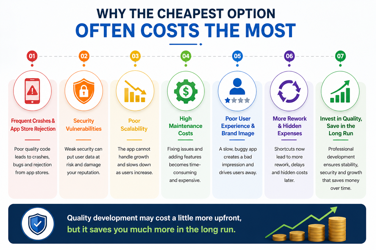 Infographic showing why cheap app development can cost more due to crashes, security issues, poor scalability, maintenance, bad user experience, and rework