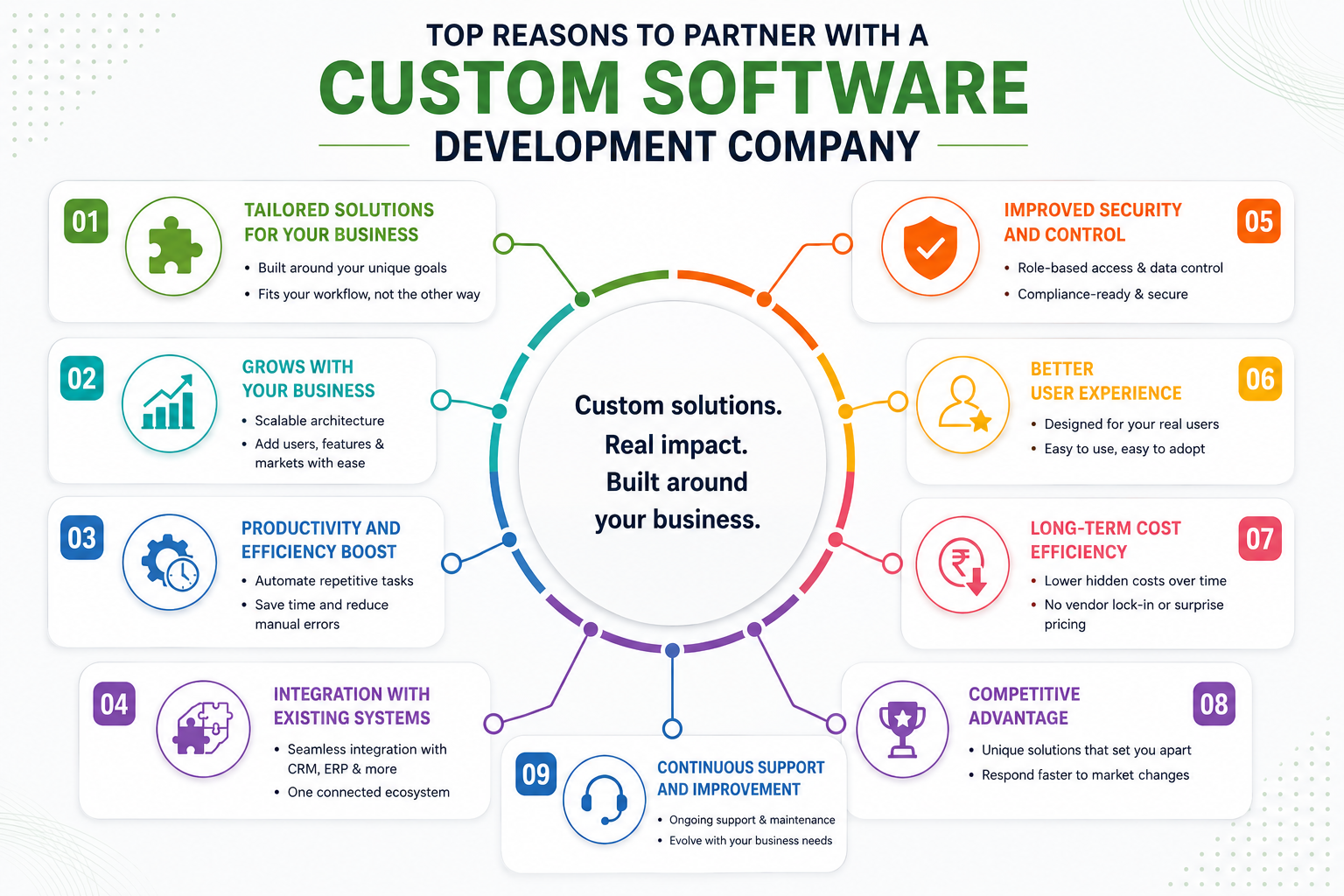 Infographic listing nine reasons to partner with a custom software development company, including tailored solutions, scalability, security, integration, and cost efficiency