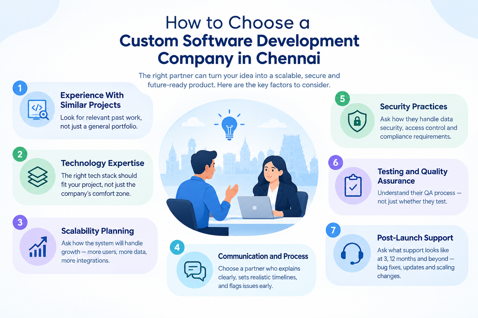 Infographic of 7 factors for choosing a custom software development company in Chennai: experience, technology, scalability, communication, security, testing and post-launch support