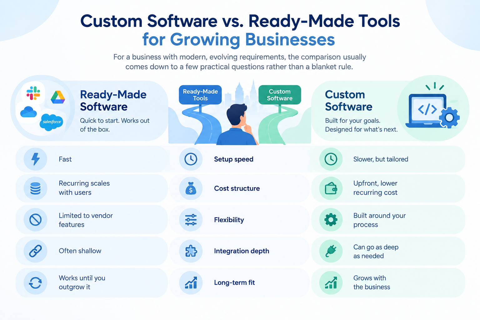Custom software vs ready-made tools comparison infographic for growing businesses, comparing setup speed, cost structure, flexibility, integration depth and scalability