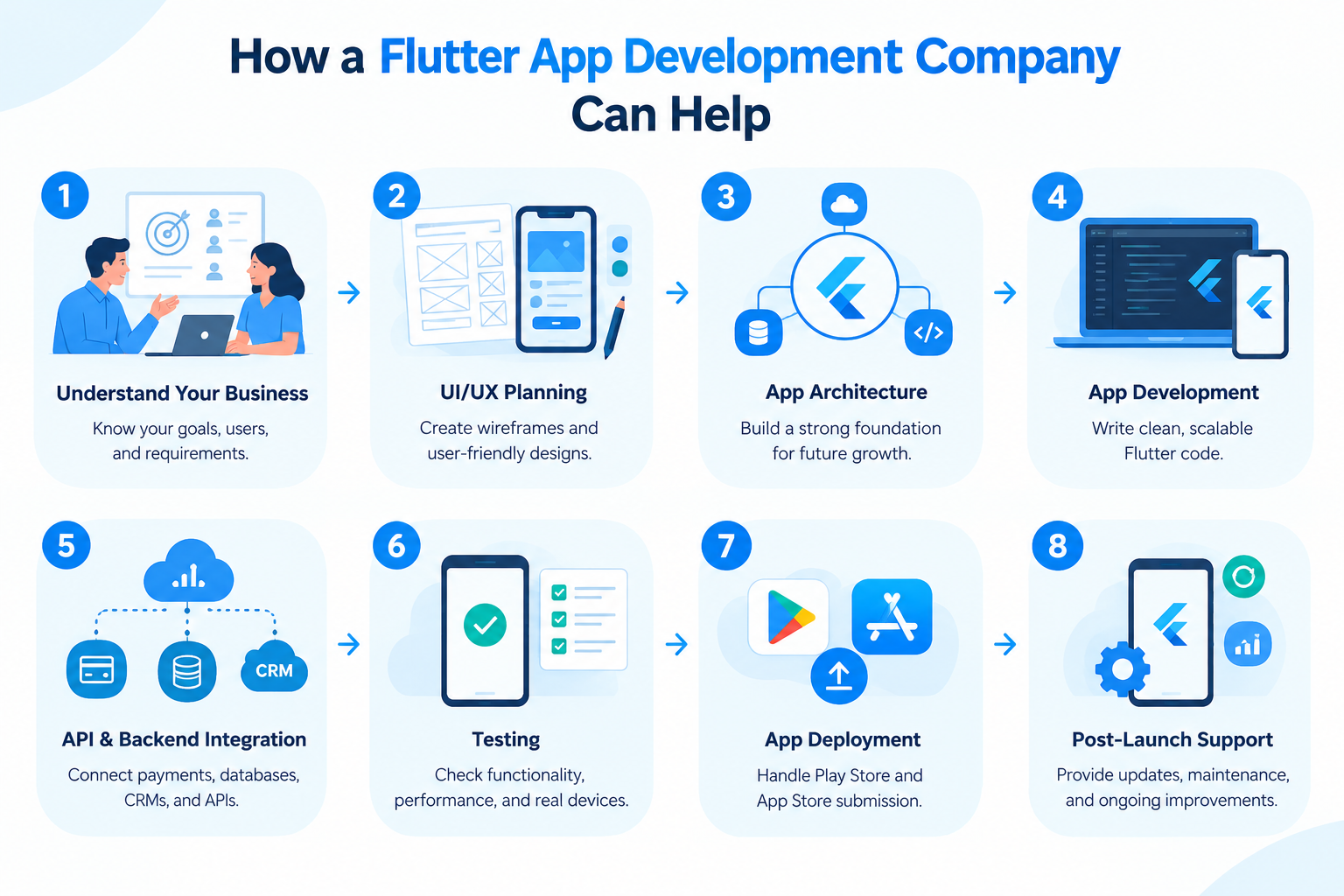 Infographic titled "How a Flutter App Development Company Can Help" showing seven steps: understand your business, UI/UX planning, app architecture, API and backend integration, testing, and app deployment, each illustrated with an icon.