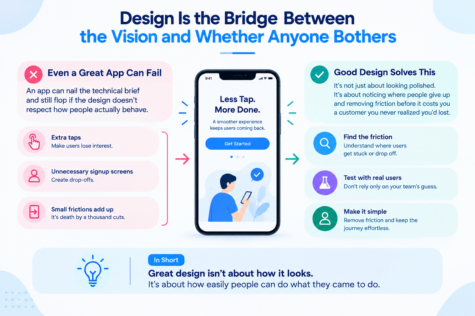Infographic comparing app design pitfalls and solutions: left column lists ways poor design causes failure (extra taps, unnecessary signup screens, small frictions), center shows a phone mockup with a "Get Started" button and a person completing an action, right column lists good design practices (finding friction points, testing with real users, keeping things simple), with a bottom banner summarizing that great design is about ease of use, not just appearance.