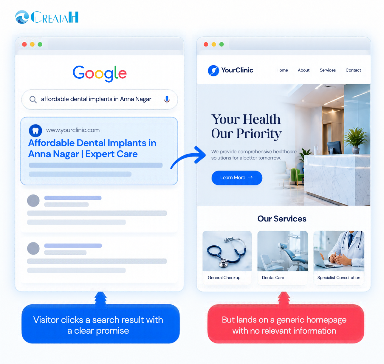 Google search for "affordable dental implants in Anna Nagar" with a clinic result, and a note that the visitor clicks a clear promise.